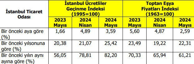 İstanbul Fiyat Artışları: Ocak 2026’nın Çarpıcı Verileri